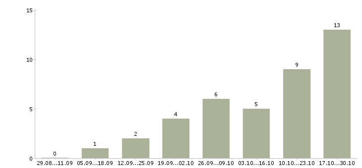 Работа консультант проекта в Астрахани - Число вакансий в Астрахани по специальности консультант проекта за 2 месяца
