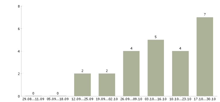 Работа менеджер для работы с рекламой в Балашихе - Число вакансий в Балашихе по специальности менеджер для работы с рекламой за 2 месяца