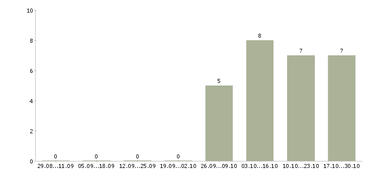 Работа бухгалтер на склад в Барнауле - Число вакансий в Барнауле по специальности бухгалтер на склад за 2 месяца