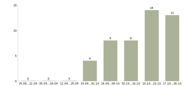 Работа ведущий технический специалист в Барнауле - Число вакансий в Барнауле по специальности ведущий технический специалист за 2 месяца