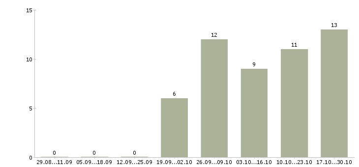 Работа представитель коммерческий в Барнауле - Число вакансий в Барнауле по специальности представитель коммерческий за 2 месяца