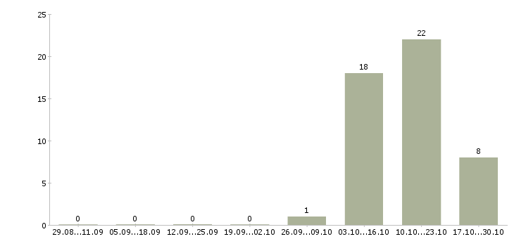 Работа специалист по информационному обеспечению в Белгороде - Число вакансий в Белгороде по специальности специалист по информационному обеспечению за 2 месяца