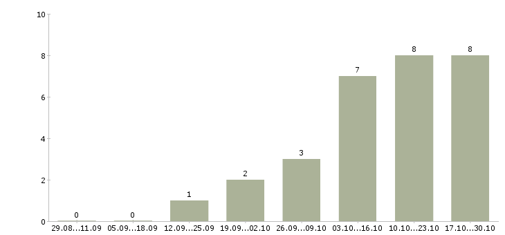 Работа главный менеджер по продажам в Брянске - Число вакансий в Брянске по специальности главный менеджер по продажам за 2 месяца
