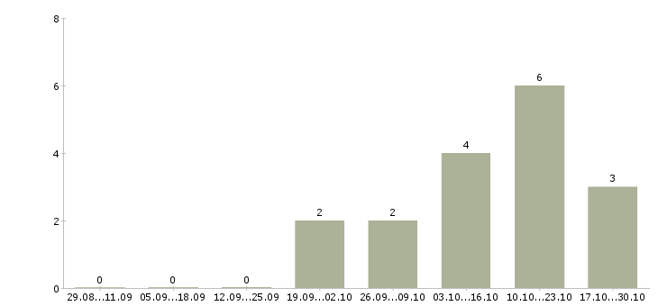 Работа специалист по внутреннему контролю в Брянске - Число вакансий в Брянске по специальности специалист по внутреннему контролю за 2 месяца
