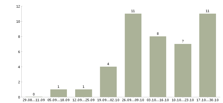Работа требуется токарь в Владимире - Число вакансий в Владимире по специальности требуется токарь за 2 месяца