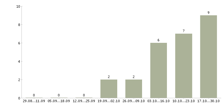 Работа бухгалтер по складу в Волгограде - Число вакансий в Волгограде по специальности бухгалтер по складу за 2 месяца