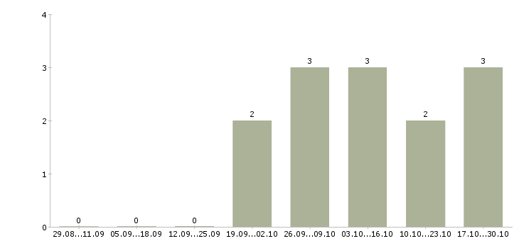 Работа руководитель финансовой службы в Волгограде - Число вакансий в Волгограде по специальности руководитель финансовой службы за 2 месяца