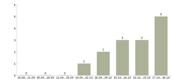 Работа комплектовщик товара на склад в Волжском - Число вакансий в Волжском по специальности комплектовщик товара на склад за 2 месяца