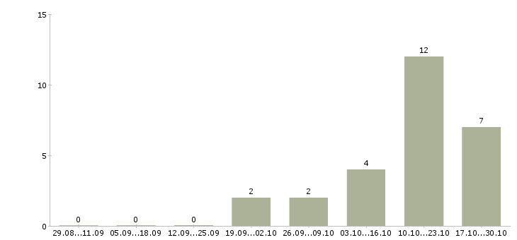 Работа рабочий на производство с обучением в Дзержинске - Число вакансий в Дзержинске по специальности рабочий на производство с обучением за 2 месяца
