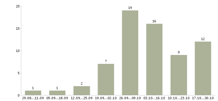 Работа сотрудник для работы удаленно в Дзержинске - Число вакансий в Дзержинске по специальности сотрудник для работы удаленно за 2 месяца
