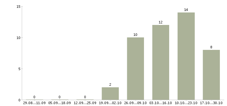 Работа менеджер со знанием английского языка в Екатеринбурге - Число вакансий в Екатеринбурге по специальности менеджер со знанием английского языка за 2 месяца
