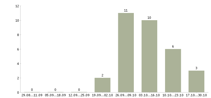 Работа требуется токарь в Екатеринбурге - Число вакансий в Екатеринбурге по специальности требуется токарь за 2 месяца
