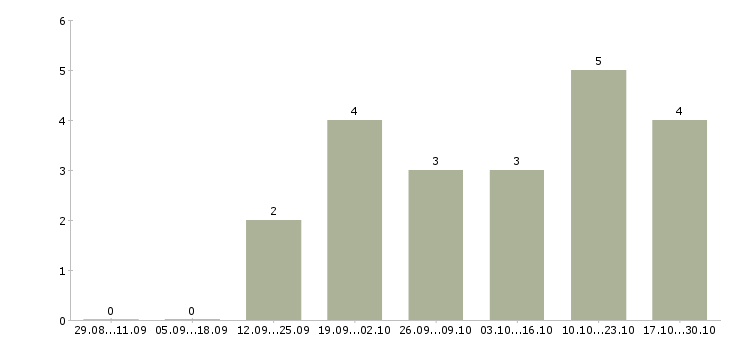 Работа организационный менеджер в Иваново - Число вакансий в Иваново по специальности организационный менеджер за 2 месяца