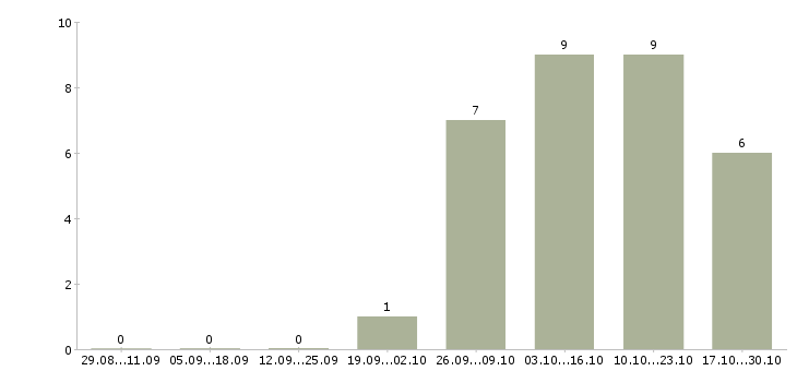 Работа требуется слесарь в Иркутске - Число вакансий в Иркутске по специальности требуется слесарь за 2 месяца