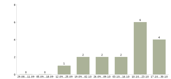 Работа директор по продажам и маркетингу в Казани - Число вакансий в Казани по специальности директор по продажам и маркетингу за 2 месяца