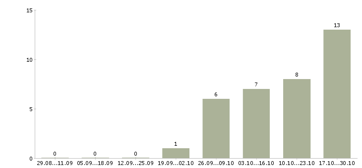 Работа комплектовщик подработка в Казани - Число вакансий в Казани по специальности комплектовщик подработка за 2 месяца