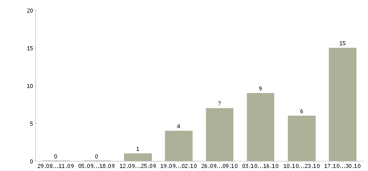 Работа консультант магазина косметики в Казани - Число вакансий в Казани по специальности консультант магазина косметики за 2 месяца