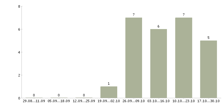Работа руководитель проекта 1с в Казани - Число вакансий в Казани по специальности руководитель проекта 1с за 2 месяца