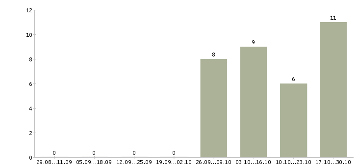 Работа специалист кредитного отдела в Казани - Число вакансий в Казани по специальности специалист кредитного отдела за 2 месяца