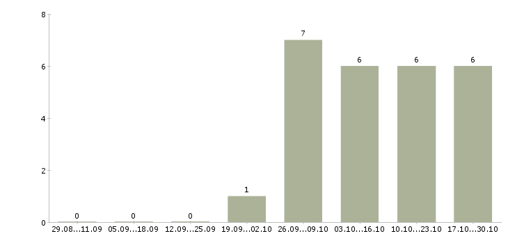Работа менеджер по торговле в Калининграде - Число вакансий в Калининграде по специальности менеджер по торговле за 2 месяца