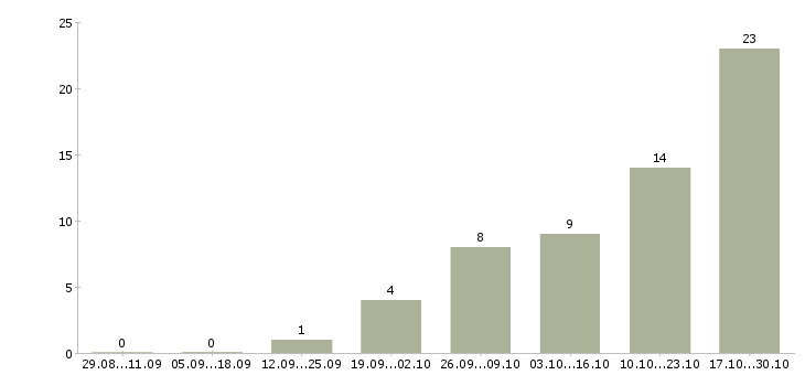 Работа консультант проекта в Кемерово - Число вакансий в Кемерово по специальности консультант проекта за 2 месяца