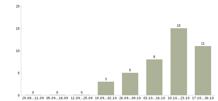 Работа консультант по проекту в Кирове - Число вакансий в Кирове по специальности консультант по проекту за 2 месяца