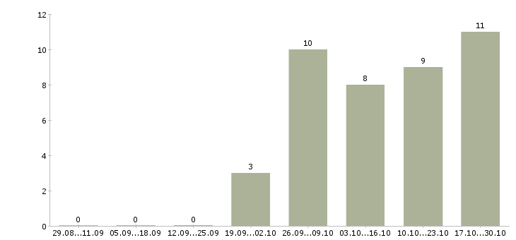 Работа консультант удаленно в Красноярске - Число вакансий в Красноярске по специальности консультант удаленно за 2 месяца