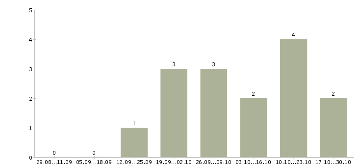 Работа комплектовщик товаров на склад в Люберцах - Число вакансий в Люберцах по специальности комплектовщик товаров на склад за 2 месяца