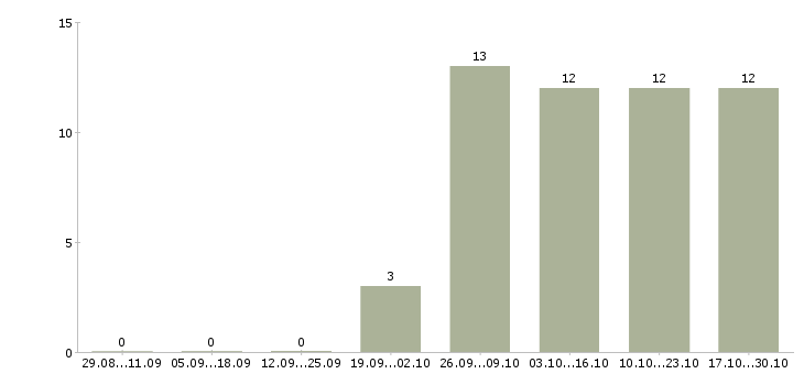 Работа менеджер на подработку в Магнитогорске - Число вакансий в Магнитогорске по специальности менеджер на подработку за 2 месяца