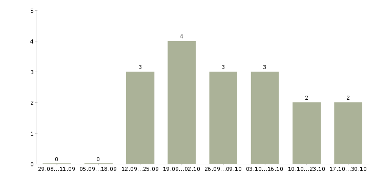 Работа менеджер для работы с рекламой в Новороссийске - Число вакансий в Новороссийске по специальности менеджер для работы с рекламой за 2 месяца