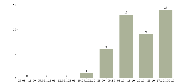 Работа для работы требуются люди в Одинцово - Число вакансий в Одинцово по специальности для работы требуются люди за 2 месяца