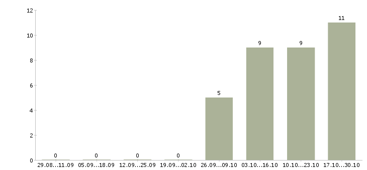 Работа консультант для работы с клиентами в Орле - Число вакансий в Орле по специальности консультант для работы с клиентами за 2 месяца