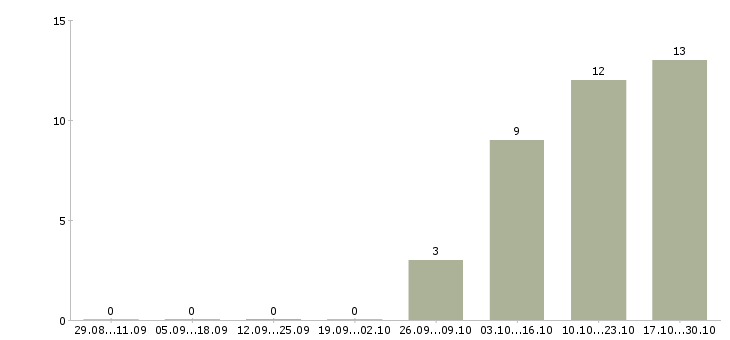 Работа продавец профессиональной косметики в Перми - Число вакансий в Перми по специальности продавец профессиональной косметики за 2 месяца