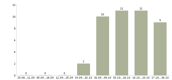 Работа комплектовщики на подработку в Подольске - Число вакансий в Подольске по специальности комплектовщики на подработку за 2 месяца