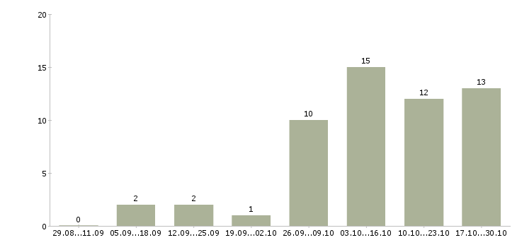 Работа менеджер по торговле в Рязани - Число вакансий в Рязани по специальности менеджер по торговле за 2 месяца