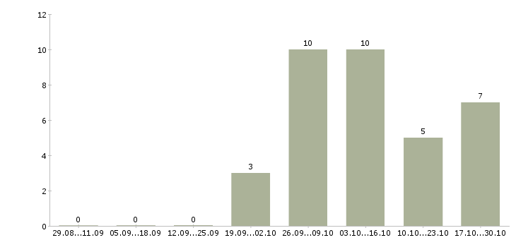 Работа работник торгового зала вахтой в Рязани - Число вакансий в Рязани по специальности работник торгового зала вахтой за 2 месяца