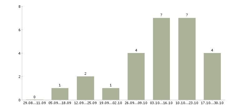 Работа инженер производственного отдела в Самаре - Число вакансий в Самаре по специальности инженер производственного отдела за 2 месяца