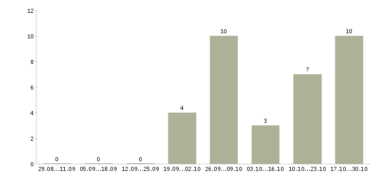Работа доход и карьера в Смоленске - Число вакансий в Смоленске по специальности доход и карьера за 2 месяца