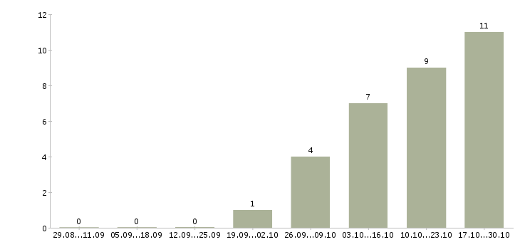 Работа комплектовщики на подработку в Смоленске - Число вакансий в Смоленске по специальности комплектовщики на подработку за 2 месяца