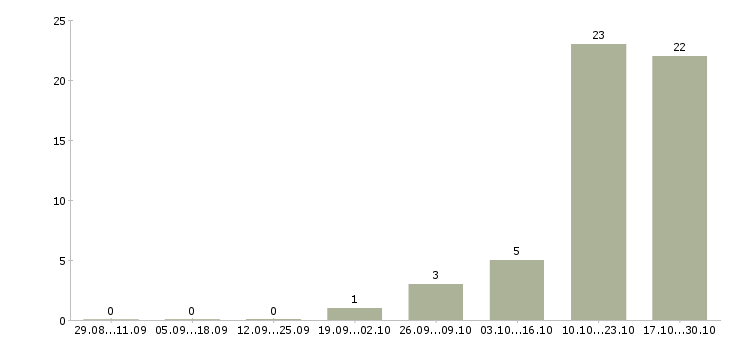 Работа специалист по информационному обеспечению в Смоленске - Число вакансий в Смоленске по специальности специалист по информационному обеспечению за 2 месяца