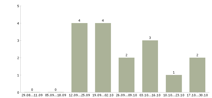 Работа менеджер для работы с рекламой в Стерлитамаке - Число вакансий в Стерлитамаке по специальности менеджер для работы с рекламой за 2 месяца
