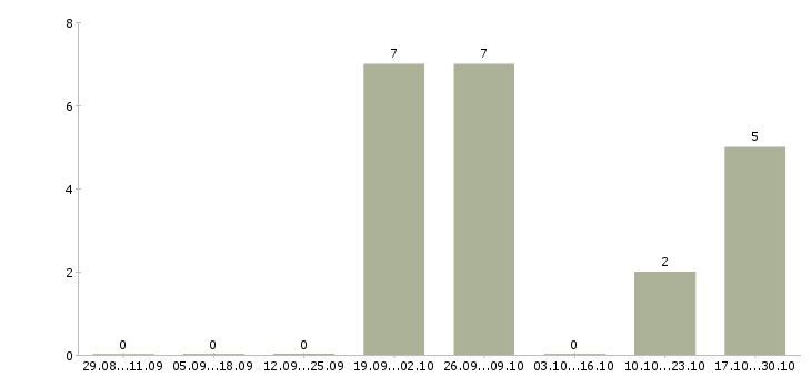 Работа главный технолог производства в Тамбове - Число вакансий в Тамбове по специальности главный технолог производства за 2 месяца