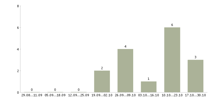 Работа бухгалтер осно в Твери - Число вакансий в Твери по специальности бухгалтер осно за 2 месяца