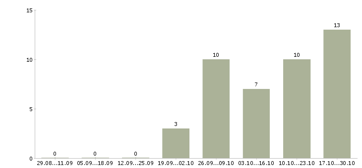 Работа кассир в торговый зал в Твери - Число вакансий в Твери по специальности кассир в торговый зал за 2 месяца