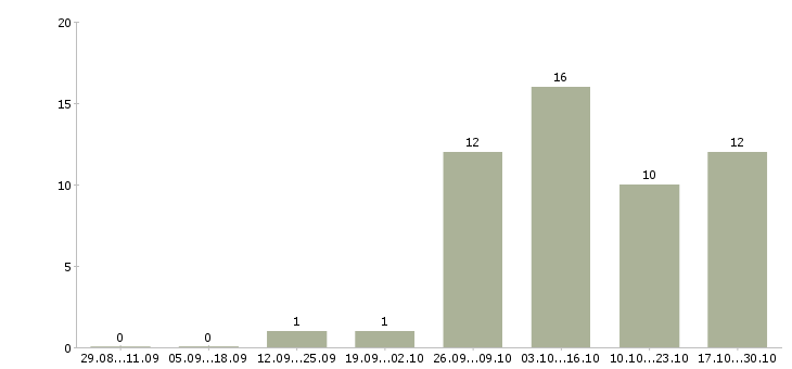 Работа менеджер по организации мероприятий в Твери - Число вакансий в Твери по специальности менеджер по организации мероприятий за 2 месяца