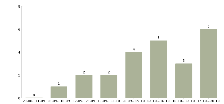Работа подработка в онлайн в Твери - Число вакансий в Твери по специальности подработка в онлайн за 2 месяца