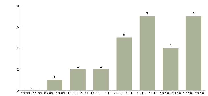 Работа подработка онлайн в Твери - Число вакансий в Твери по специальности подработка онлайн за 2 месяца
