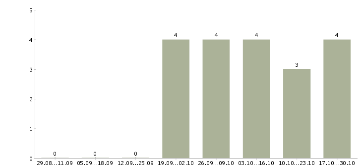 Работа трудоустройство для женщин в Тольятти - Число вакансий в Тольятти по специальности трудоустройство для женщин за 2 месяца