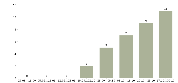 Работа главный инженер производства в Тюмени - Число вакансий в Тюмени по специальности главный инженер производства за 2 месяца