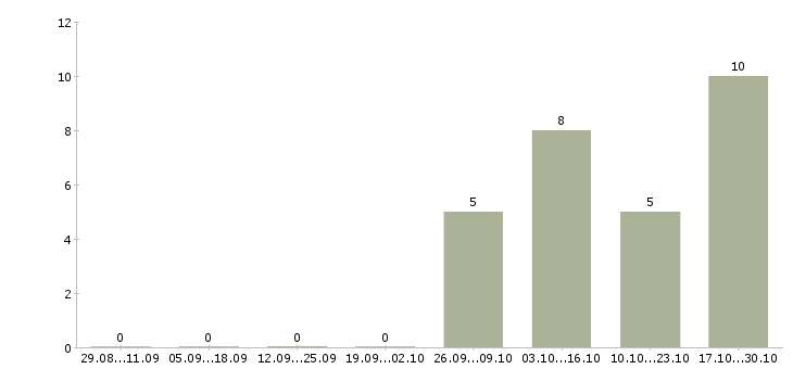 Работа продавец в гипермаркет в Ульяновске - Число вакансий в Ульяновске по специальности продавец в гипермаркет за 2 месяца
